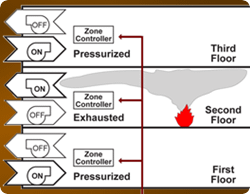Smoke Control Testing | Zari Consulting Grou