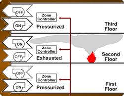 A diagram used for smoke control system testing